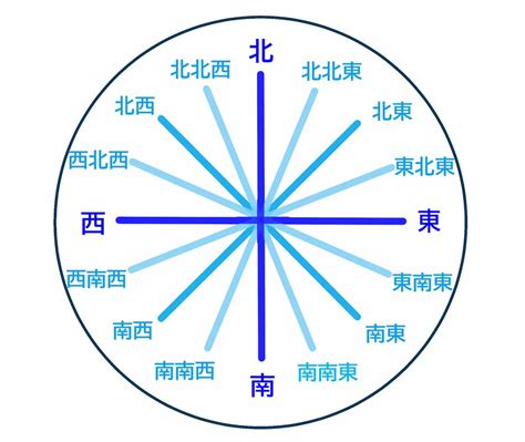 方位 8方位|東西南北の簡単な覚え方は？左右どちらが東か西かわ。